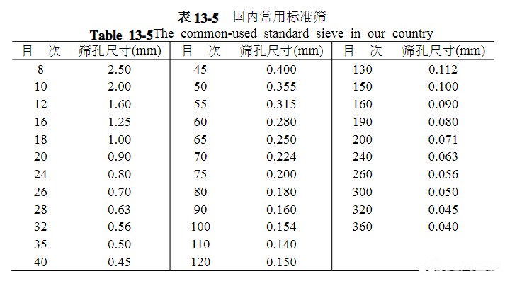 篩網(wǎng)規(guī)格你選對(duì)了嗎？